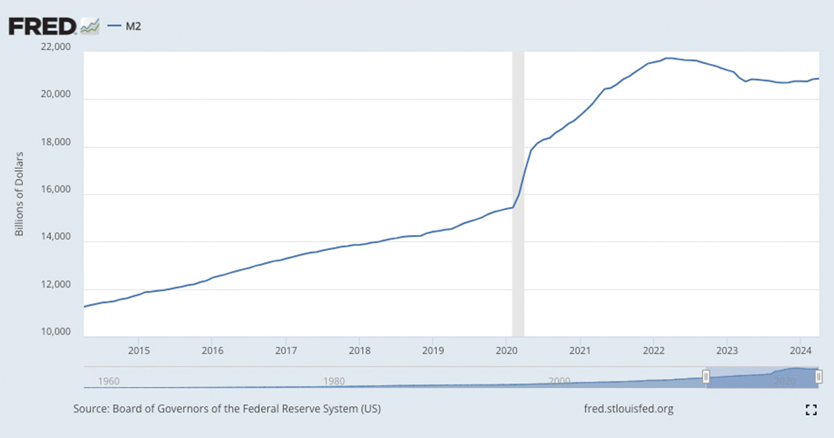 Rising M2 money supply signal potential tailwinds for Bitcoin