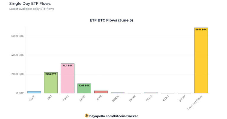 Les ETF Bitcoin voient 1,4 milliard de dollars en 2 jours au milieu d’une séquence d’entrées de 17 jours, égalant un record