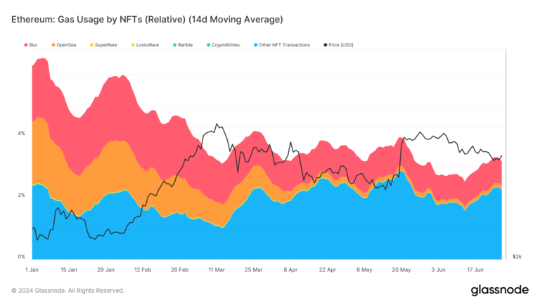 Les NFT Ethereum feront-ils leur retour ?