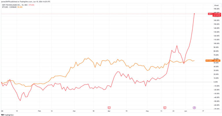 Les actions de DeFi Technologies grimpent de 15 % un jour après avoir adopté la stratégie de trésorerie Bitcoin