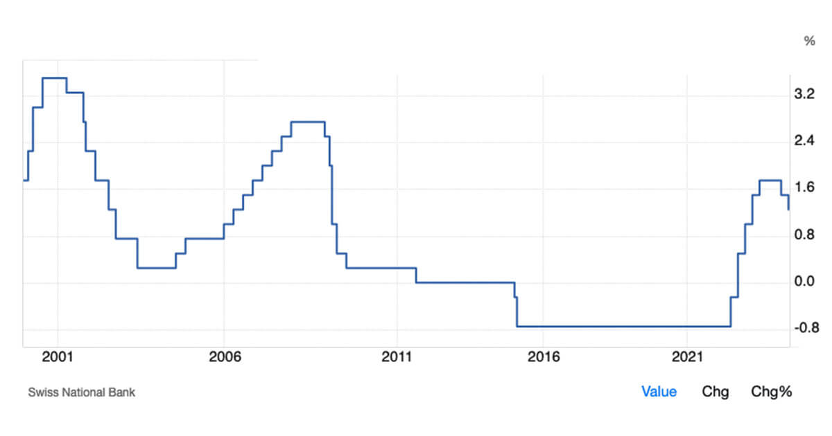 Global central banks break synchronization: Swiss National Bank cuts rates again