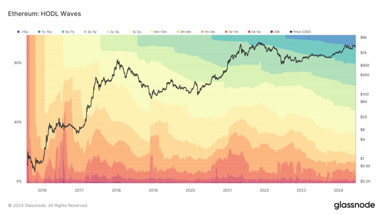 Les détenteurs d’Ethereum à long terme atteignent un nouveau sommet