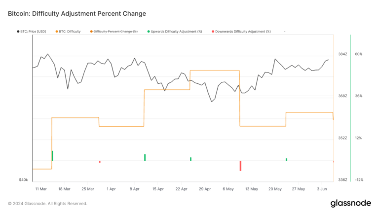 Les difficultés d’extraction de Bitcoin connaissent un deuxième ajustement négatif après la réduction de moitié d’avril