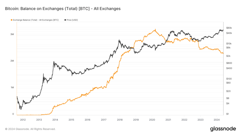 Les soldes d’échange de Bitcoin tombent à leur plus bas niveau depuis cinq ans, des sorties importantes de Binance et Coinbase signalent des stratégies de détention à long terme