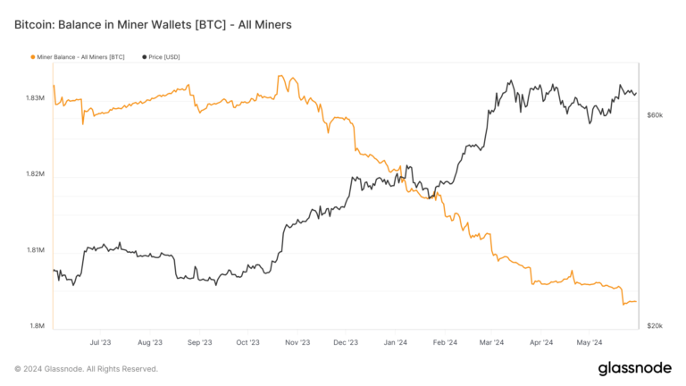 Les soldes des mineurs de Bitcoin tombent en dessous de 1,81 million de BTC, le plus bas depuis des années après la réduction de moitié