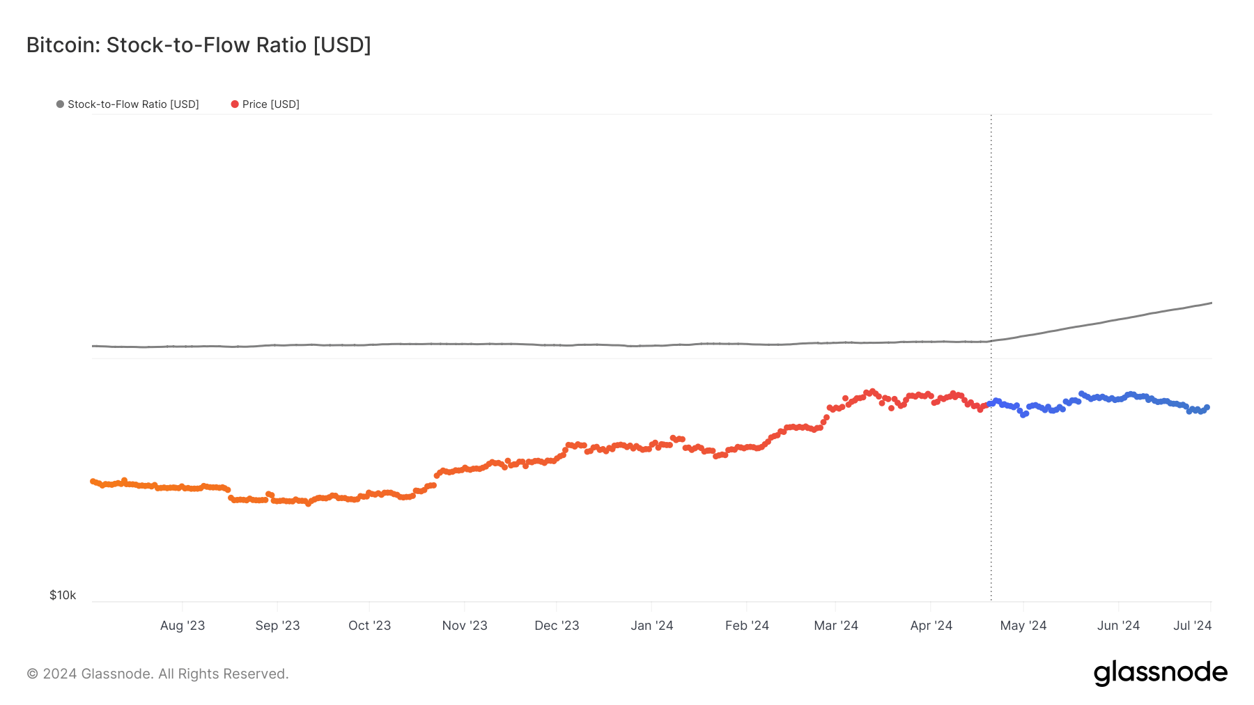 le stock de Bitcoin coule à flot