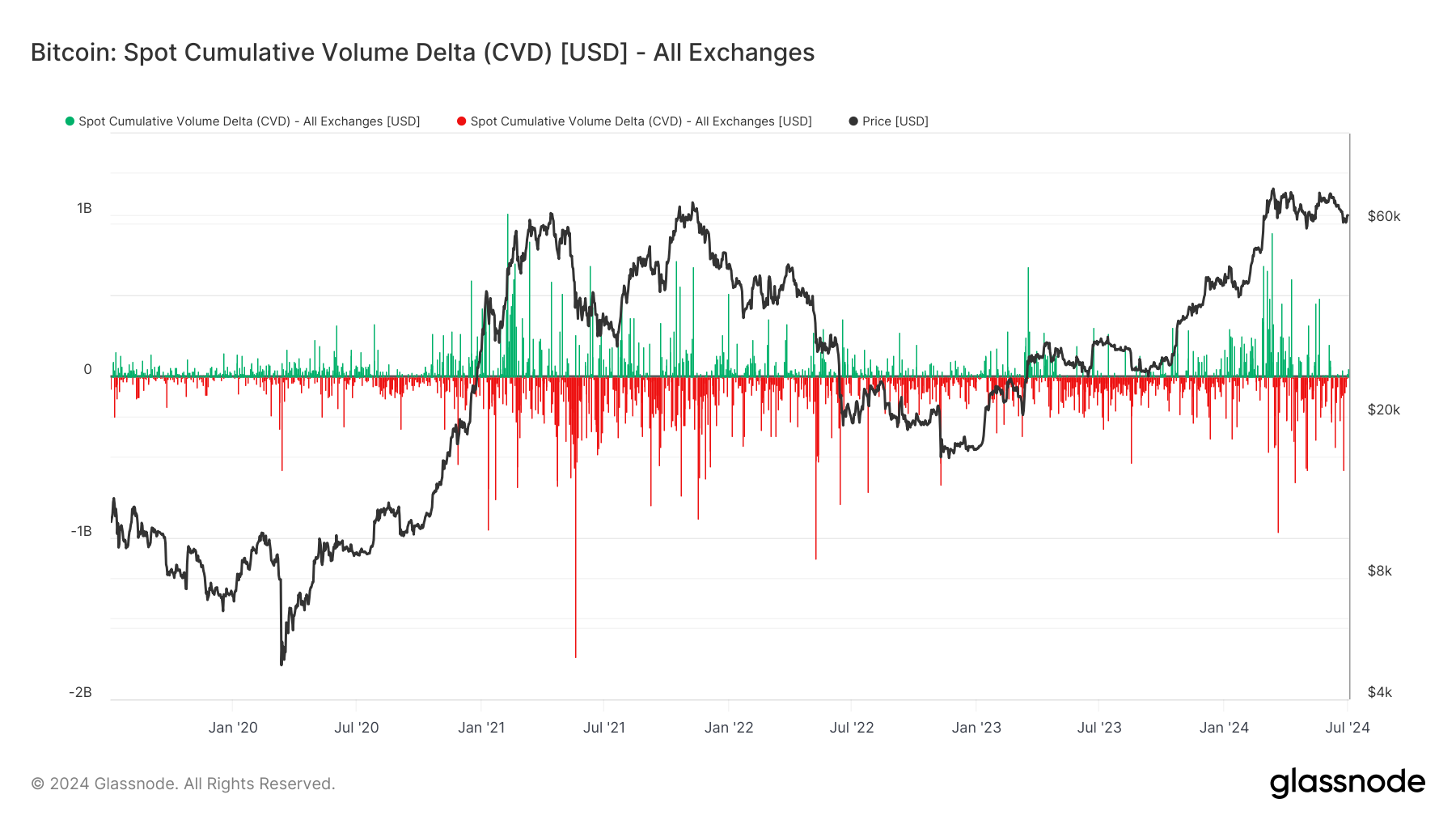 Bitcoin : Delta du volume cumulé au comptant : (Source : Glassnode)