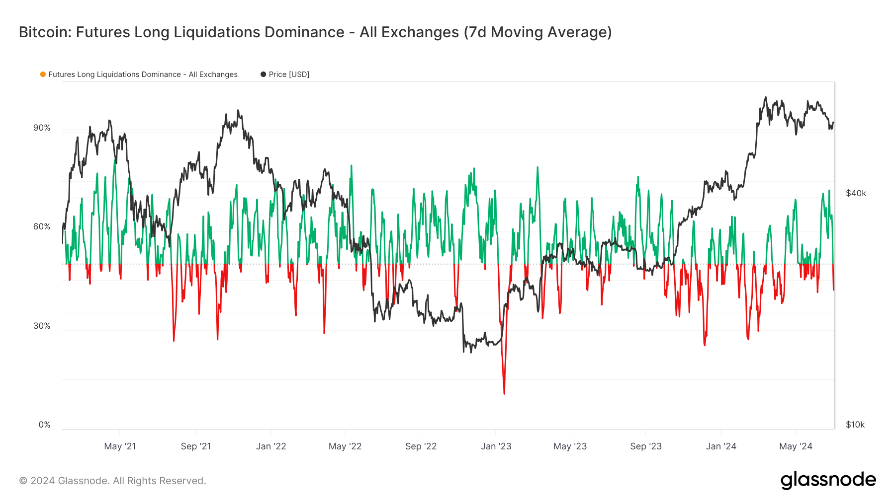 Bitcoin : Dominance des liquidations à long terme sur les contrats à terme : (Source : Glassnode)