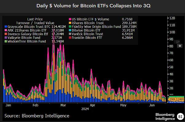 Le volume quotidien en dollars des ETF Bitcoin s'effondre au troisième trimestre : (Source : James Seyffart, Bloomberg)