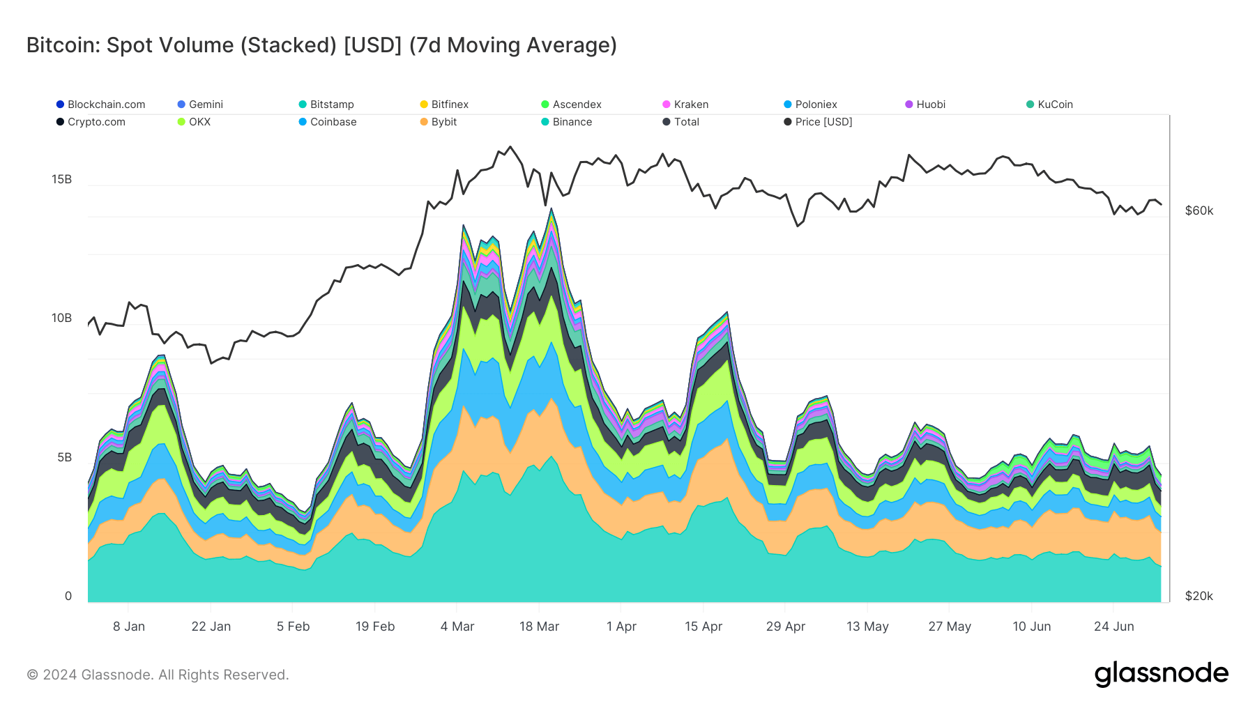 volume de transactions au comptant btc