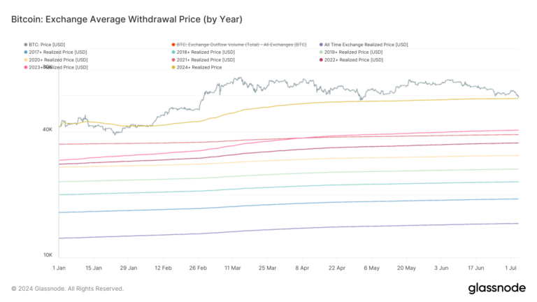 Les investisseurs des ETF se préparent à l’alignement du prix du Bitcoin sur le prix réalisé