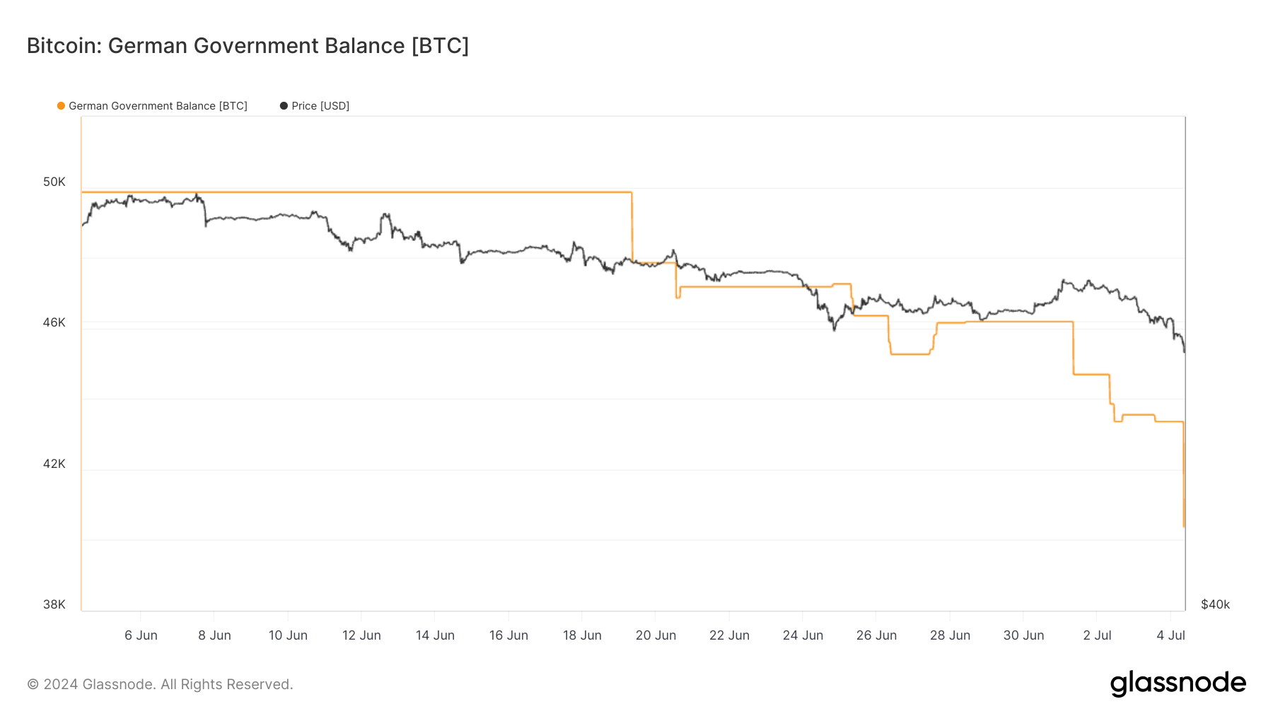 Bitcoin : Solde du gouvernement allemand : (Source : Glassnode)