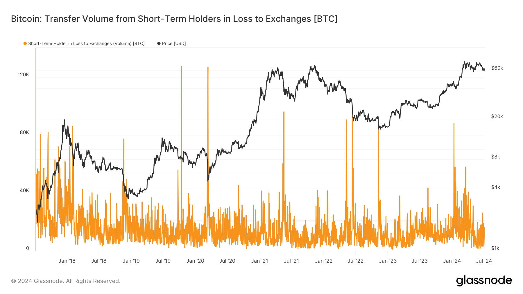 Volume de transfert des détenteurs à court terme en perte vers les bourses : (Source : Glassnode)