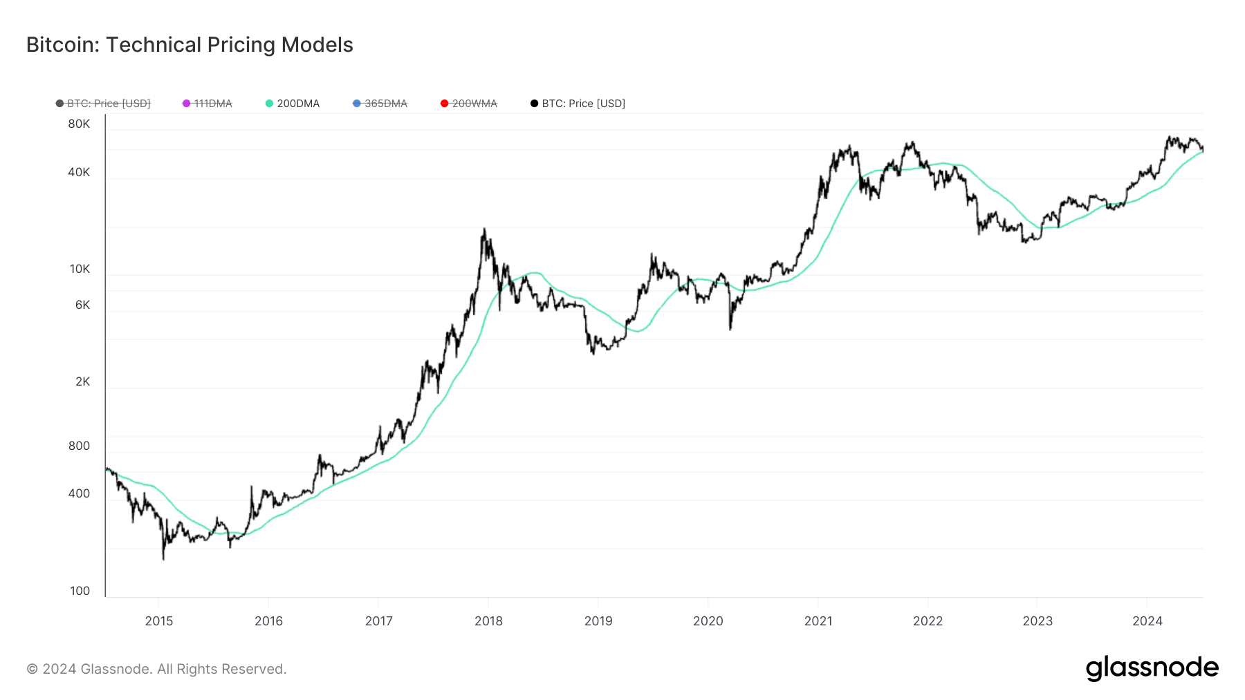 Moyenne mobile sur 200 jours vs BTC : (Source : Glassnode)