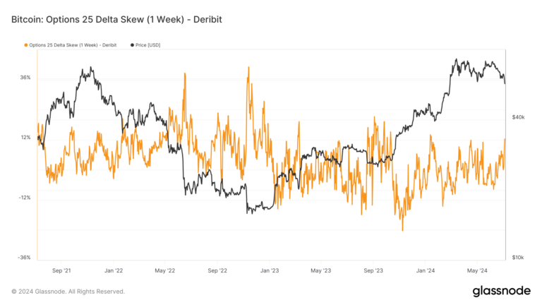 Le delta 25 du Bitcoin subit de fortes fluctuations en raison de la correction