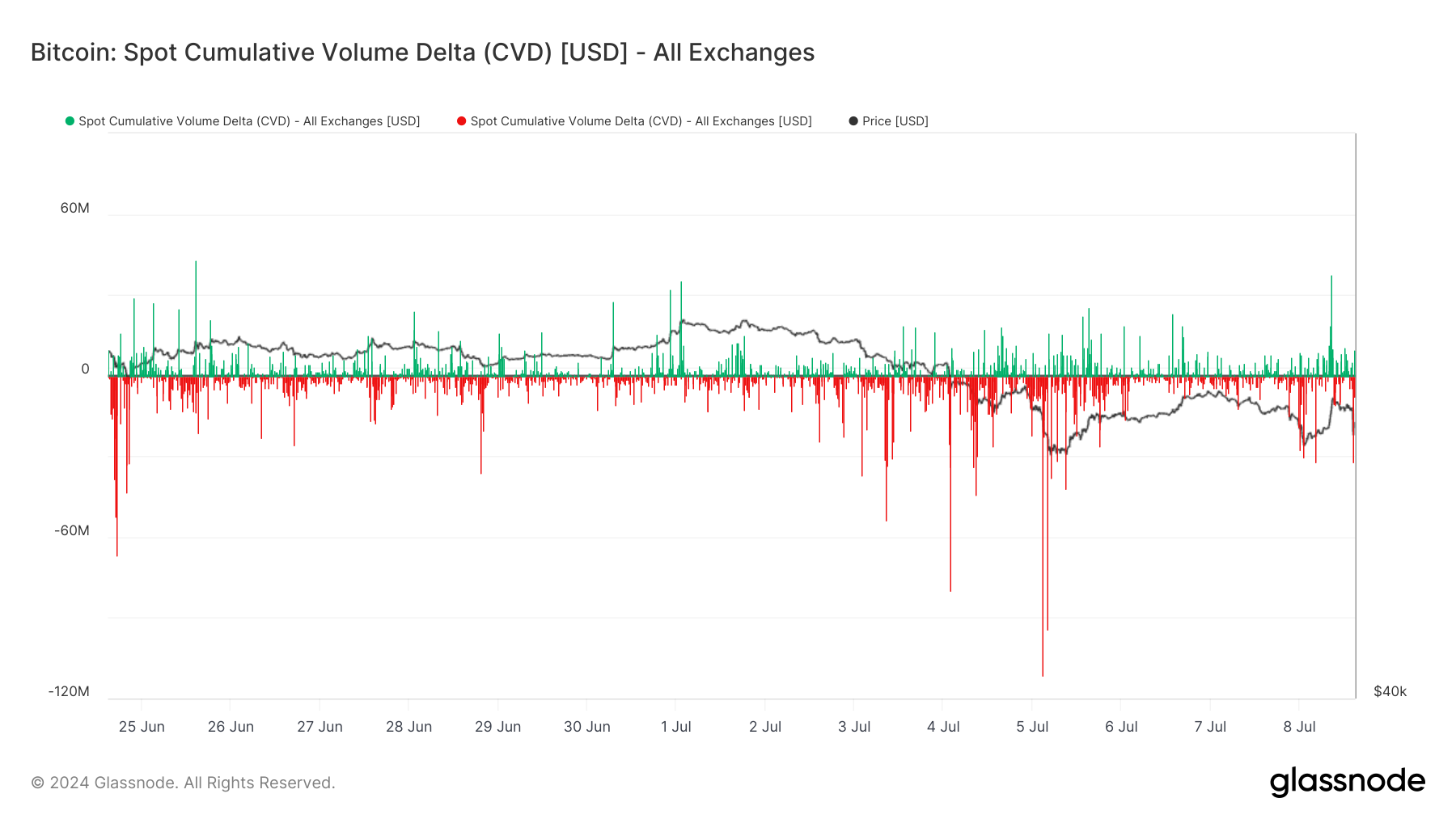 Bitcoin : Delta du volume cumulé au comptant : (Source : Glassnode)