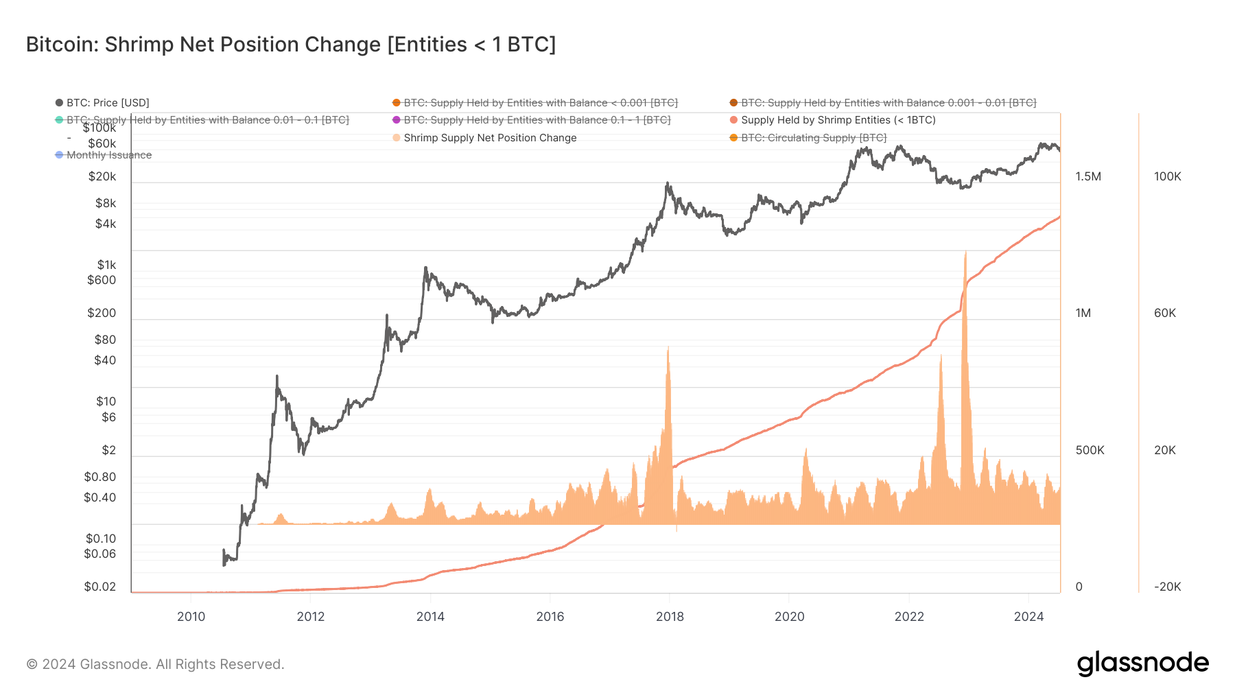 Bitcoin : Évolution de la position nette des crevettes : (Source : Glassnode)