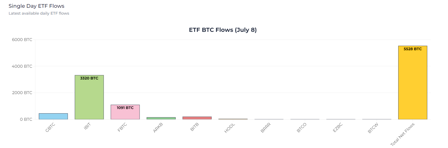 Flux ETF BTC 8 juillet : (Source : Heyapollo)