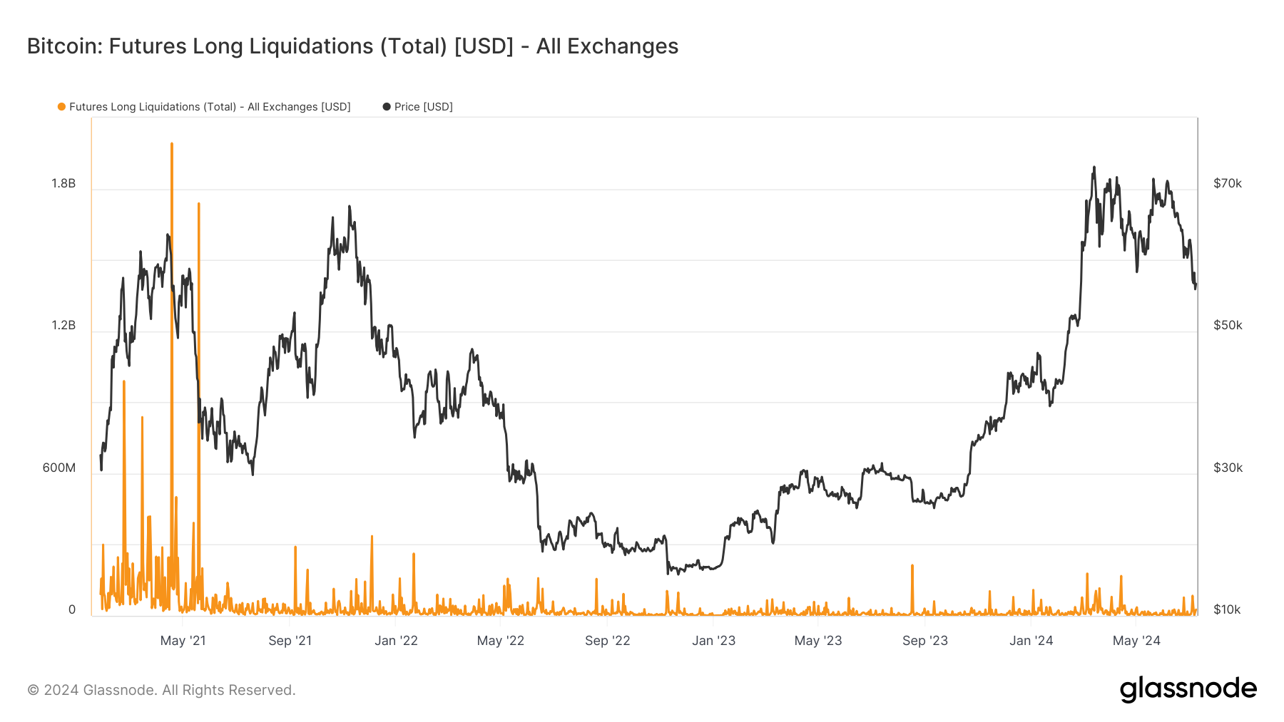 Bitcoin : Liquidations à terme sur positions longues : (Source : Glassnode)