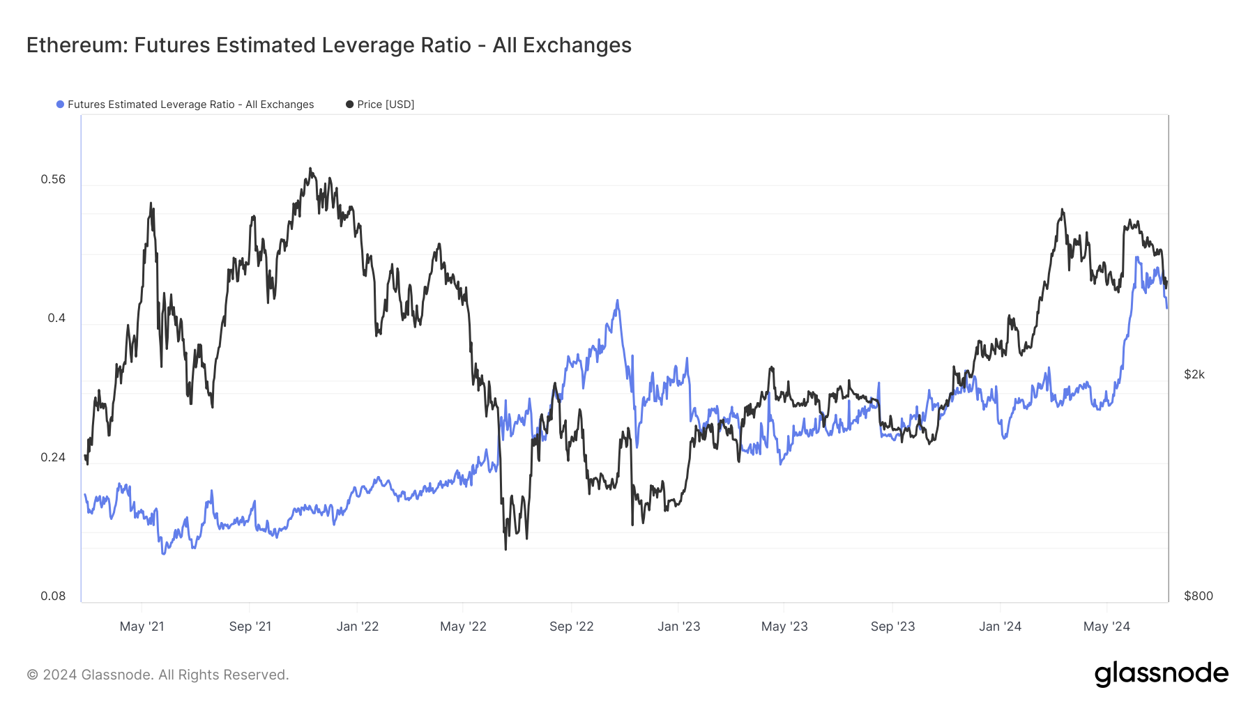 Ethereum : Ratio de levier estimé des contrats à terme : (Source : Glassnode)