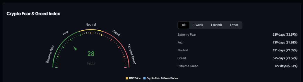 Indice de peur et de cupidité des crypto-monnaies : (Source : Coinglass)