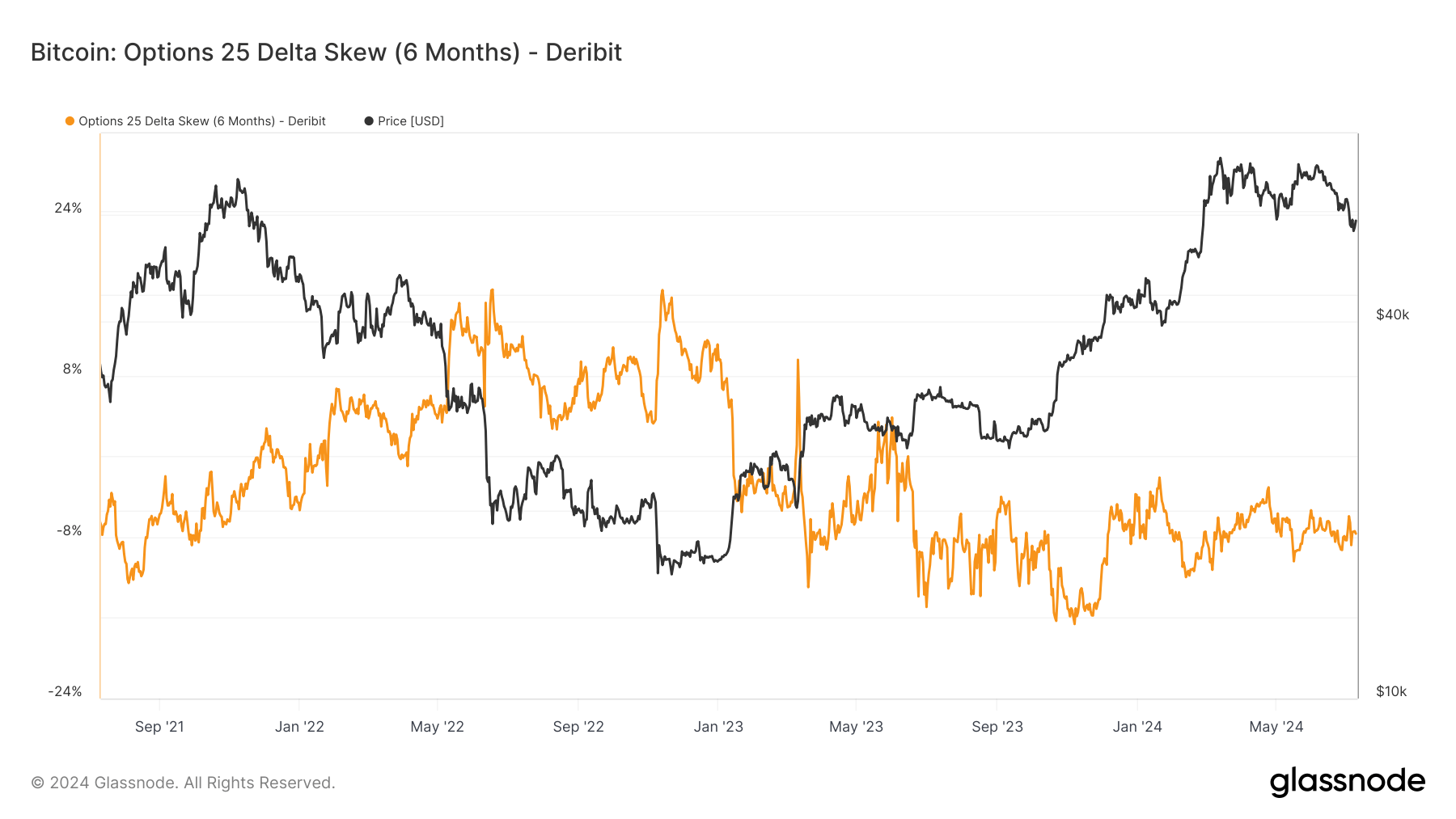 Bitcoin : Options 25 Delta Skew (6 mois) : (Source : Glassnode)