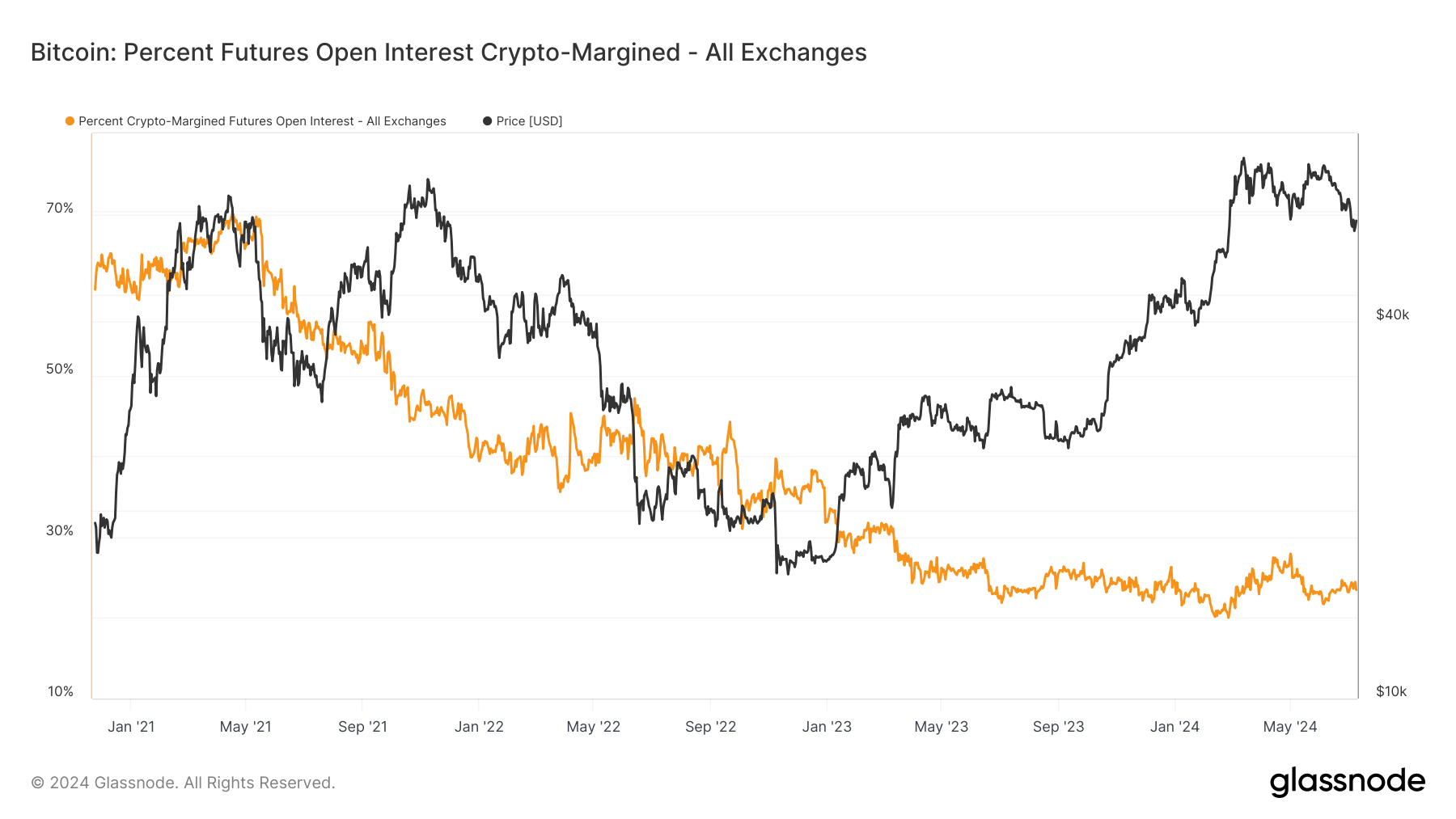 Bitcoin : Pourcentage d'intérêts ouverts sur les contrats à terme sur marge cryptographique : (Source : Glassnode)