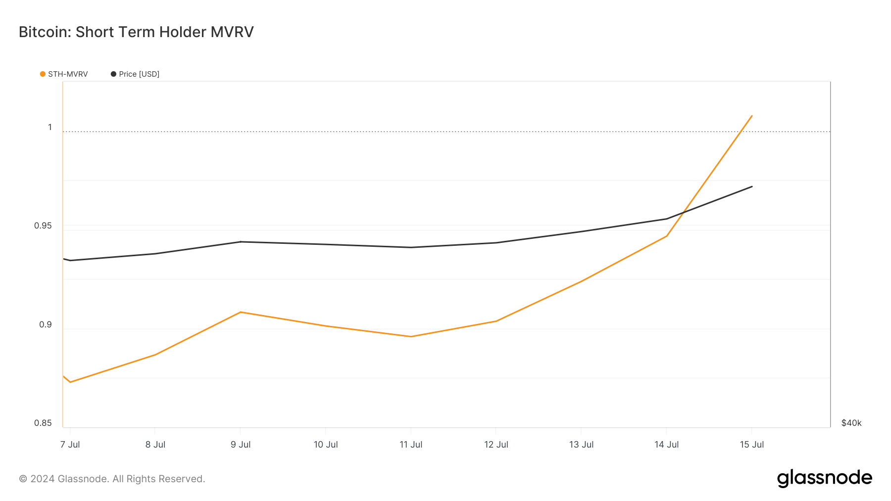 btc qqch mvrv 7j