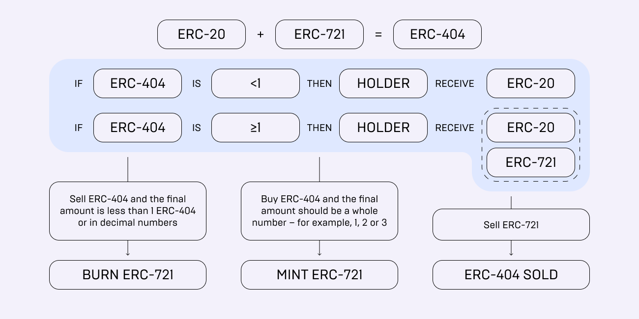 Comment fonctionnent les jetons ERC-404 ?