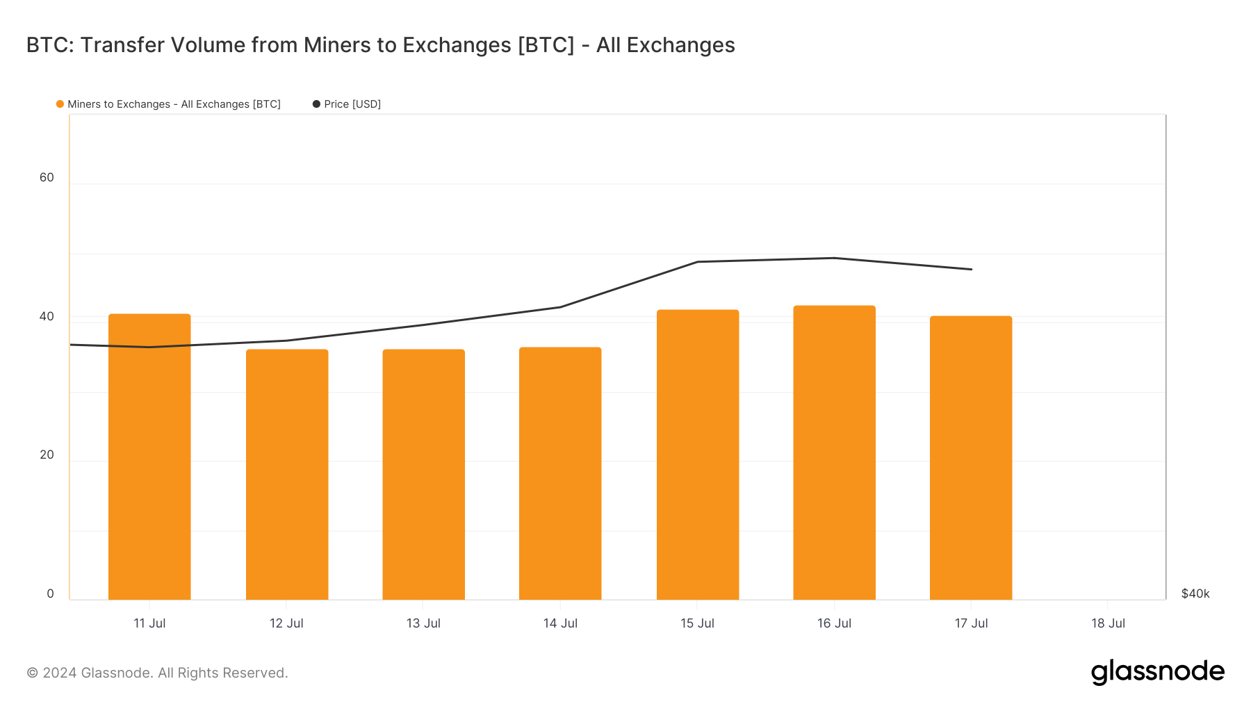 transférer le volume des mineurs vers les échanges