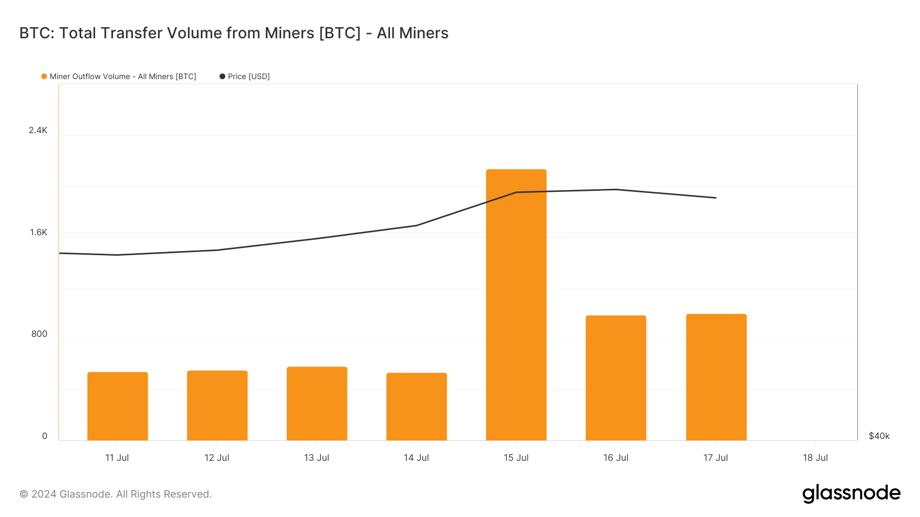 volume de transfert des mineurs