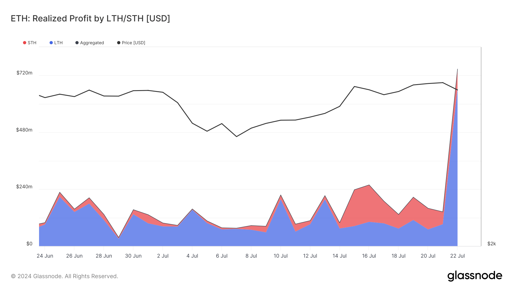 eth a réalisé un bénéfice par lth sth