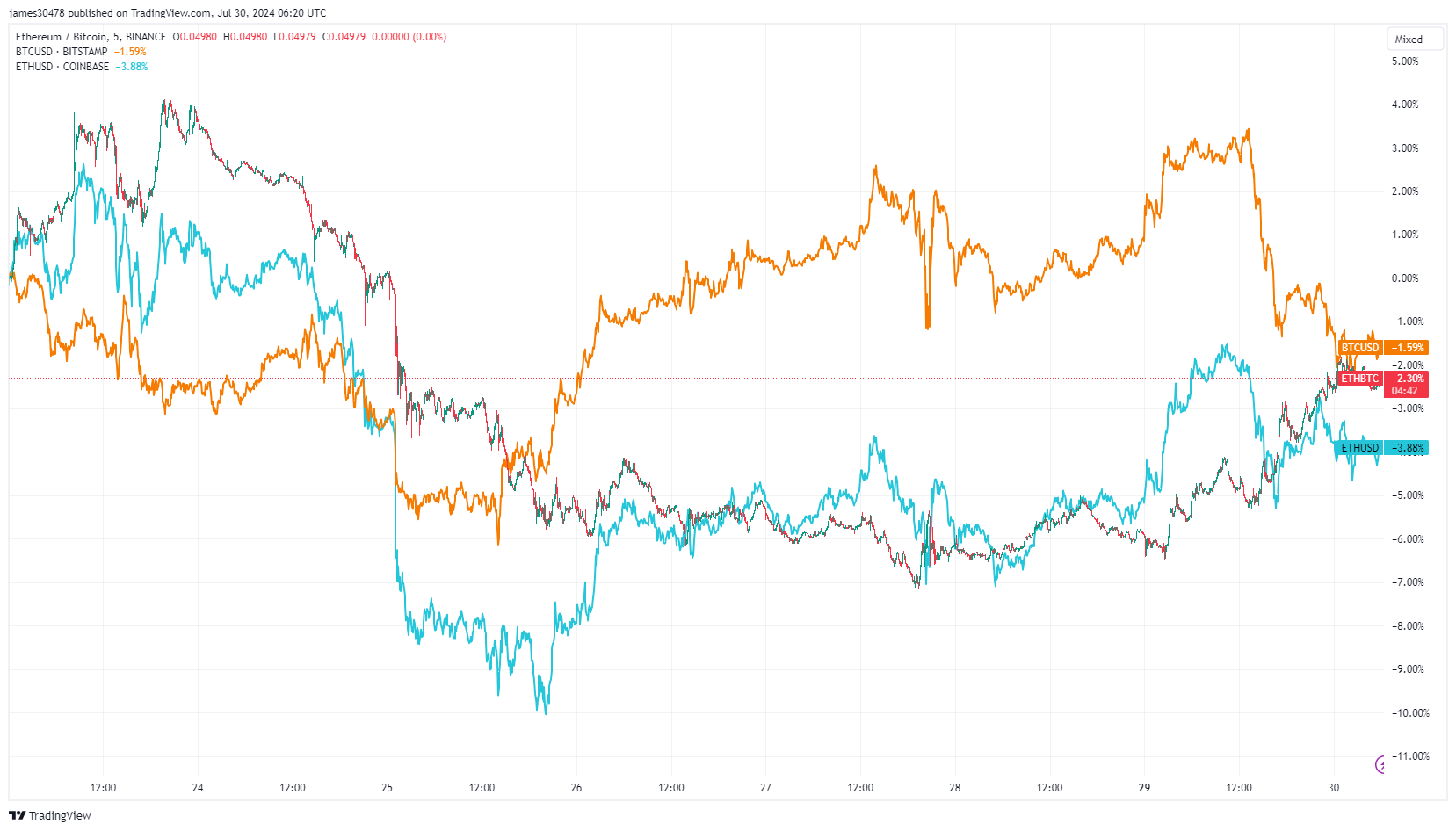 BTCUSD, ETHUSD, ETHBTC depuis le 23 juillet : (Source : TradingView)