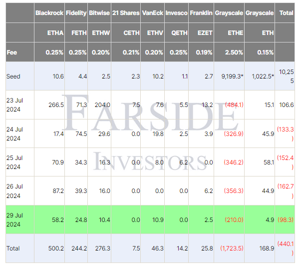 Données sur les ETF ETH : (Source : Farside)