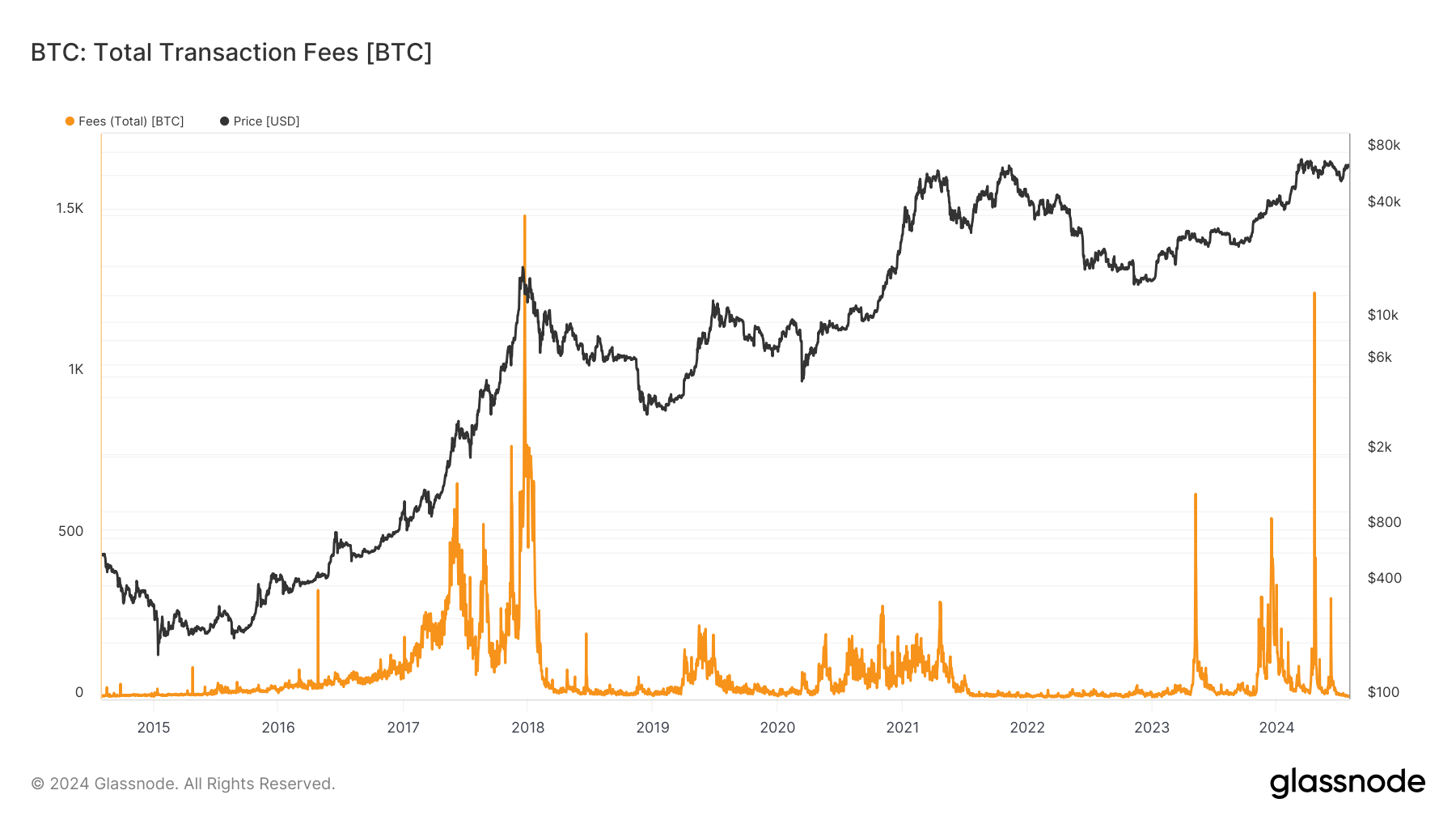 Bitcoin : frais de transaction totaux : (Source : Glassnode)