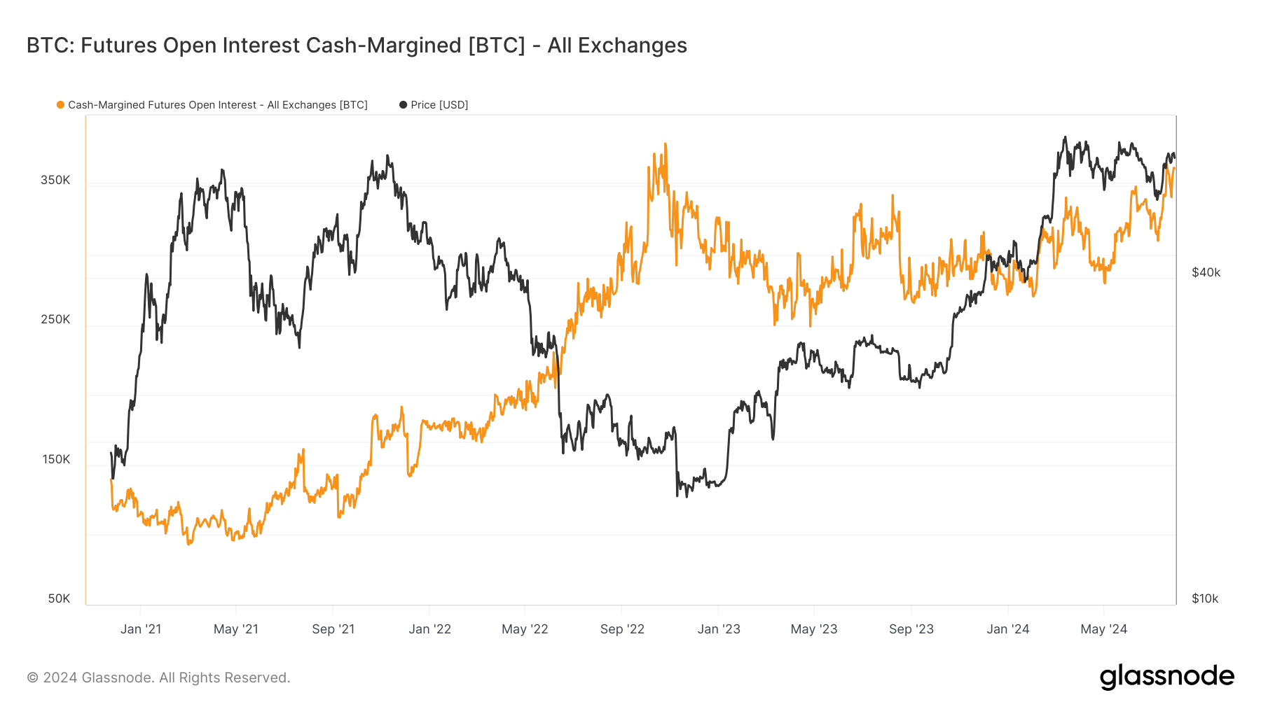 BTC : Futures Open Interest Cash-Margined : (Source : Glassnode)