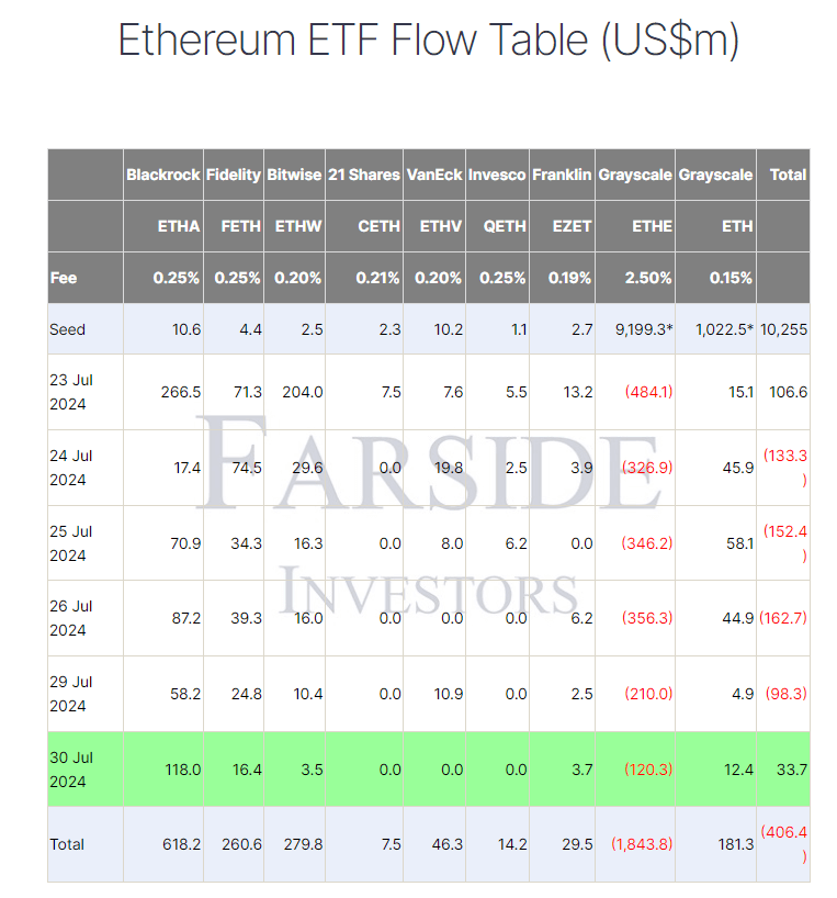 Tableau des flux de l'ETF Ethereum : (Source : Farside)