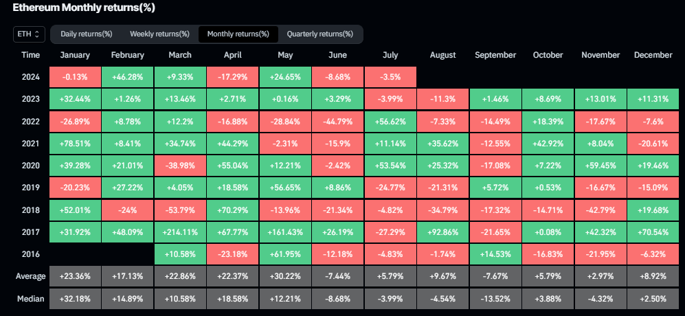 Rendements mensuels d'Ethereum : (Source : Coinglass)
