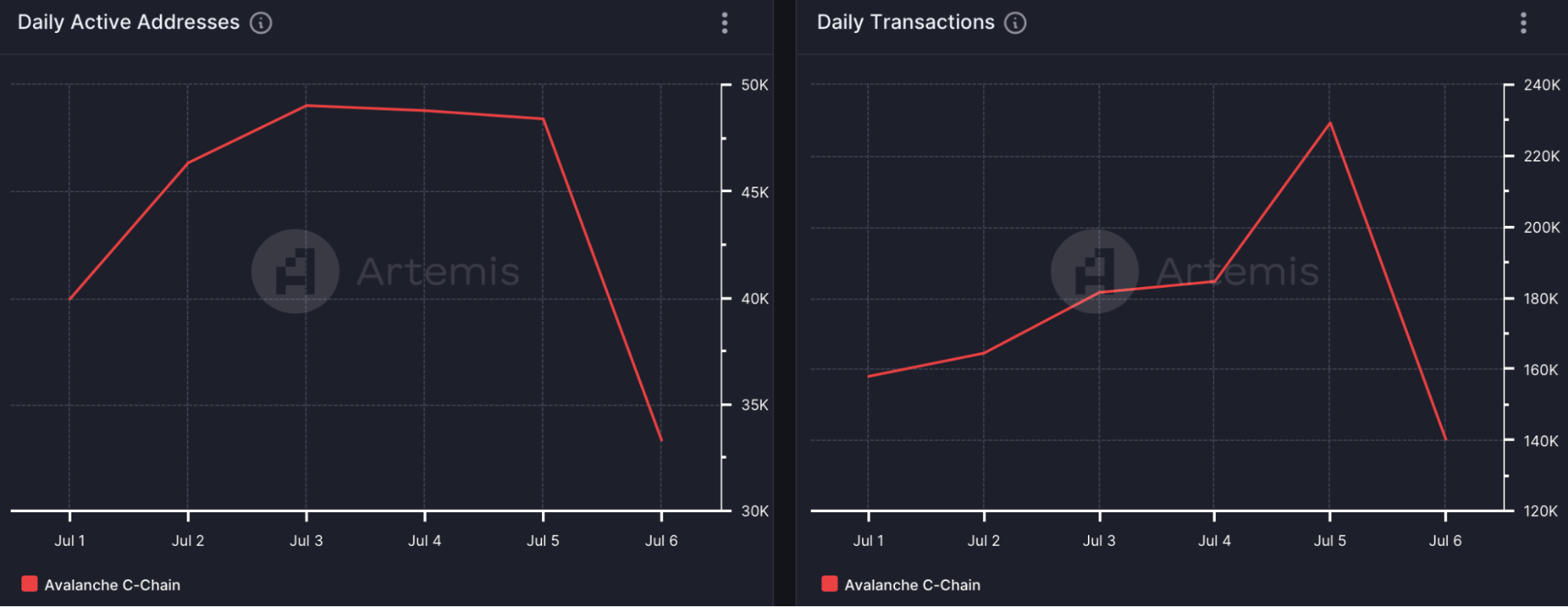 Au début du troisième trimestre, l'analyse d'AMB Crypto basée sur les données d'Artemis et de Santiment a indiqué des défis persistants pour Avalanche.