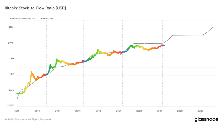 Bitcoin s’écarte du modèle stock-to-flow