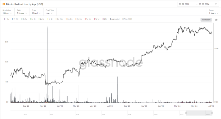 Bitcoin subit la cinquième plus grande perte réalisée depuis l’effondrement de FTX en raison de la panique de Mt. Gox