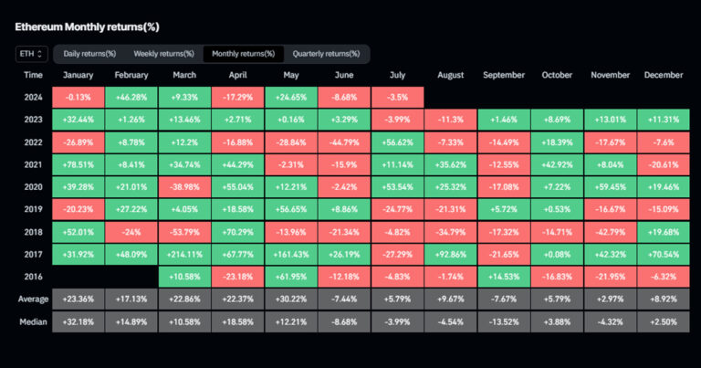 Ethereum enregistre ses premières pertes mensuelles consécutives depuis août 2023 grâce aux nouveaux ETF