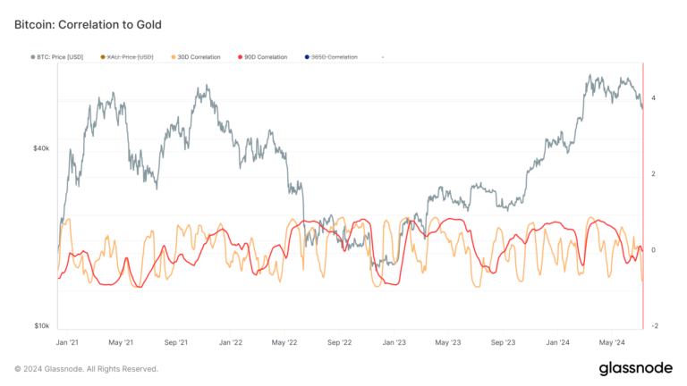 La corrélation entre Bitcoin et l’or fluctue mais tend à baisser après la réduction de moitié