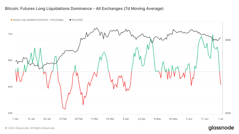 La domination des liquidations longues de Bitcoin atteint 70 % en juin dans un contexte de volatilité du marché en 2024