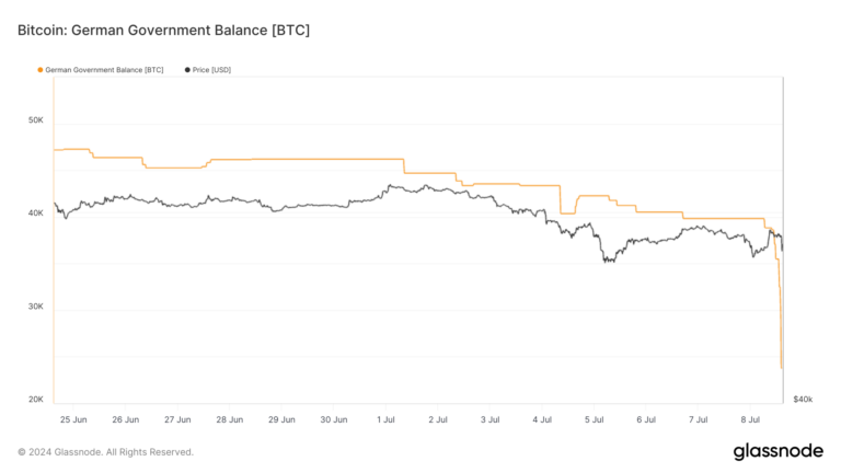 La vente agressive de Bitcoin en Allemagne provoque de fortes turbulences sur les marchés