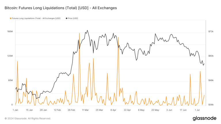 La volatilité post-halving déclenche d’importantes liquidations de contrats à terme sur Bitcoin