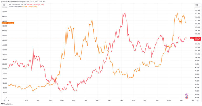 Le Bitcoin reste résilient malgré la force du DXY