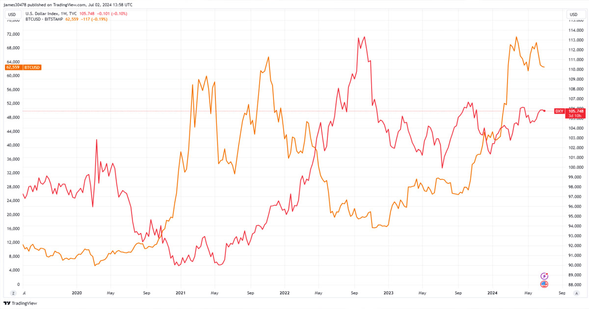 Bitcoin remains resilient amid DXY’s strength