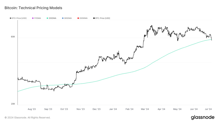 Le cycle haussier du Bitcoin remis en question alors que le prix tombe en dessous de la moyenne mobile de 200 jours