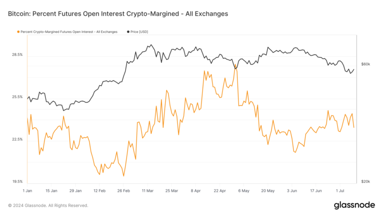 Le passage des crypto-monnaies aux contrats à marge en espèces se poursuit après la réduction de moitié de 2024